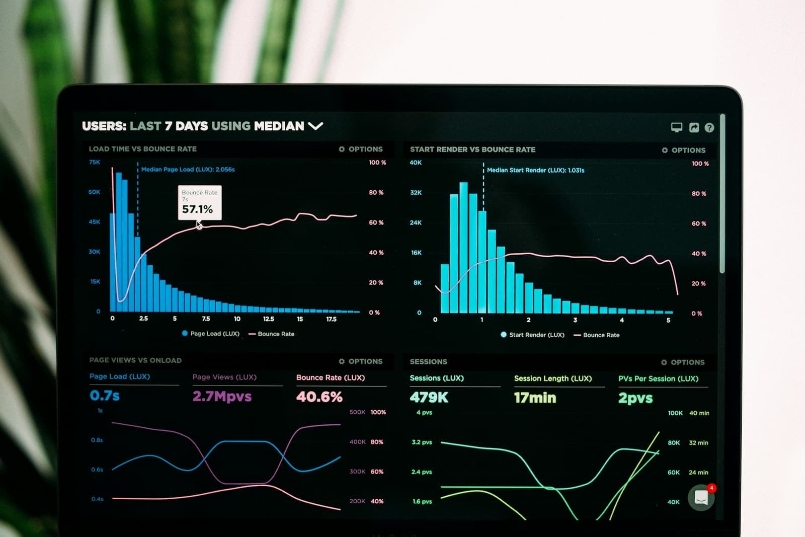 Analytics dashboard with sales and performance charts on a large monitor